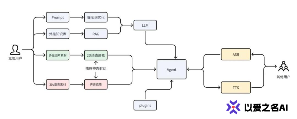 确定的风口：AI数字永生，AI+区块链复刻亲人唯一性、永久性，从此不再分离！